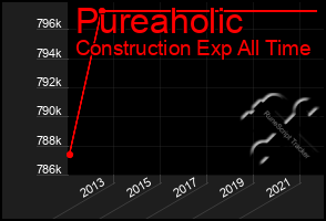 Total Graph of Pureaholic