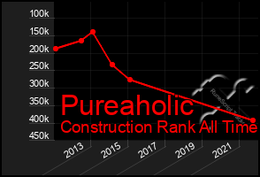 Total Graph of Pureaholic