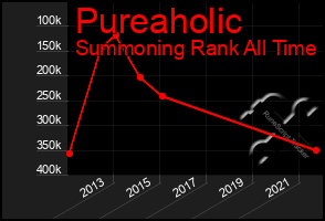 Total Graph of Pureaholic