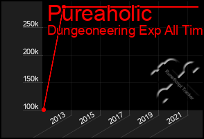 Total Graph of Pureaholic