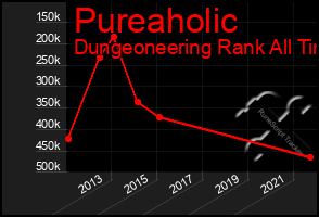 Total Graph of Pureaholic