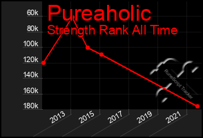 Total Graph of Pureaholic