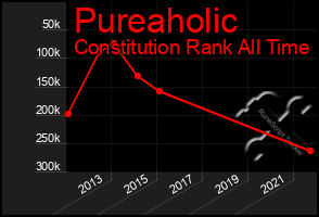 Total Graph of Pureaholic