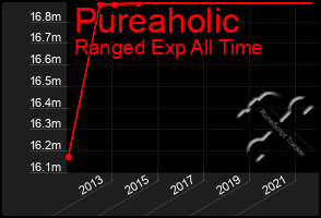 Total Graph of Pureaholic