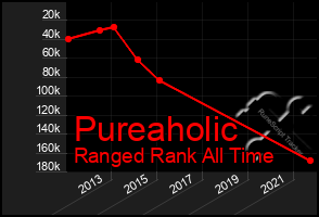 Total Graph of Pureaholic