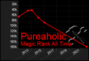 Total Graph of Pureaholic