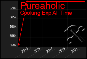 Total Graph of Pureaholic