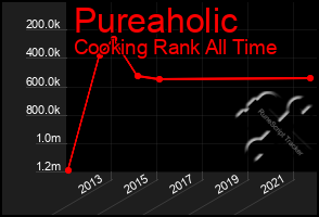 Total Graph of Pureaholic