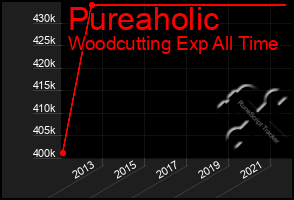 Total Graph of Pureaholic