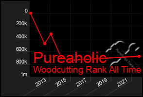 Total Graph of Pureaholic