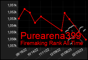 Total Graph of Purearena399