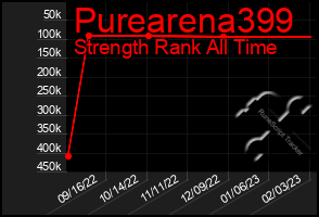 Total Graph of Purearena399