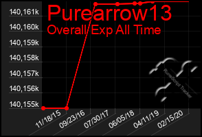 Total Graph of Purearrow13