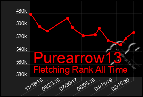 Total Graph of Purearrow13