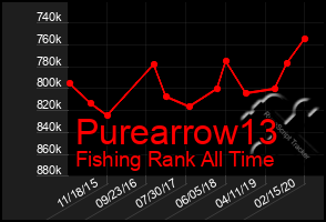 Total Graph of Purearrow13