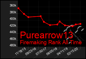 Total Graph of Purearrow13