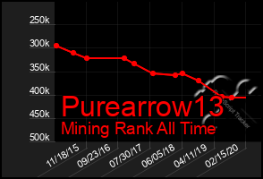 Total Graph of Purearrow13