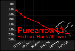 Total Graph of Purearrow13