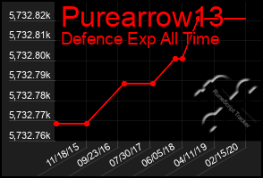 Total Graph of Purearrow13