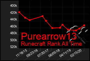 Total Graph of Purearrow13