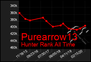 Total Graph of Purearrow13