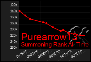 Total Graph of Purearrow13