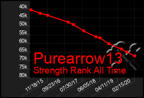 Total Graph of Purearrow13