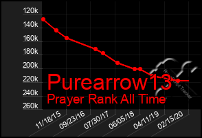 Total Graph of Purearrow13