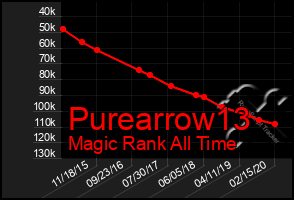 Total Graph of Purearrow13