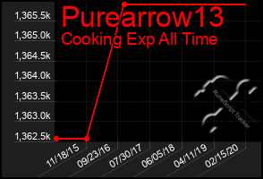 Total Graph of Purearrow13