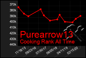 Total Graph of Purearrow13