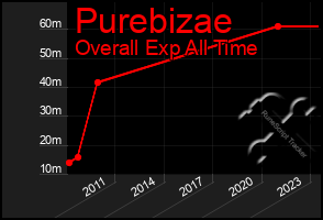 Total Graph of Purebizae