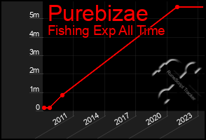 Total Graph of Purebizae