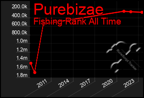 Total Graph of Purebizae