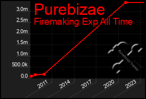 Total Graph of Purebizae