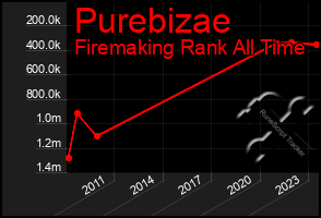 Total Graph of Purebizae