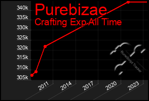 Total Graph of Purebizae