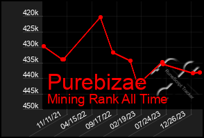 Total Graph of Purebizae