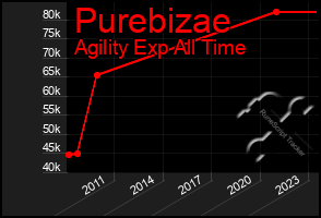 Total Graph of Purebizae