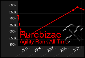 Total Graph of Purebizae