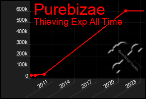 Total Graph of Purebizae