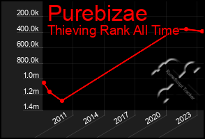 Total Graph of Purebizae