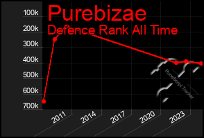 Total Graph of Purebizae