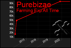 Total Graph of Purebizae