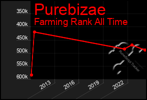 Total Graph of Purebizae