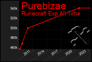 Total Graph of Purebizae