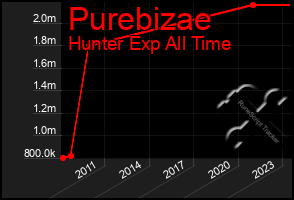 Total Graph of Purebizae