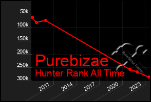 Total Graph of Purebizae