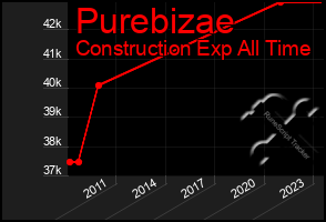 Total Graph of Purebizae