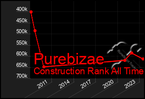 Total Graph of Purebizae